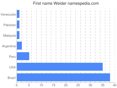 prenom Weider