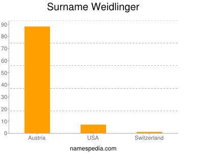 Familiennamen Weidlinger