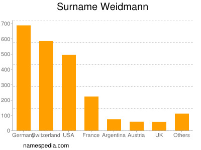 Familiennamen Weidmann