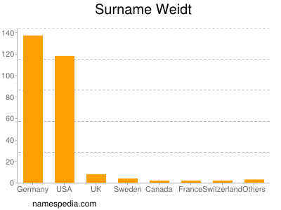 Surname Weidt