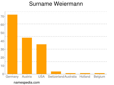 Familiennamen Weiermann