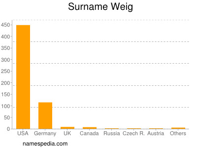 Familiennamen Weig