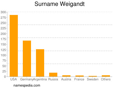 Surname Weigandt