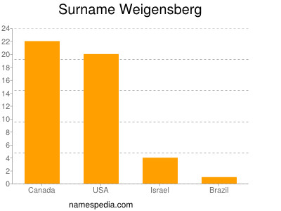 Surname Weigensberg
