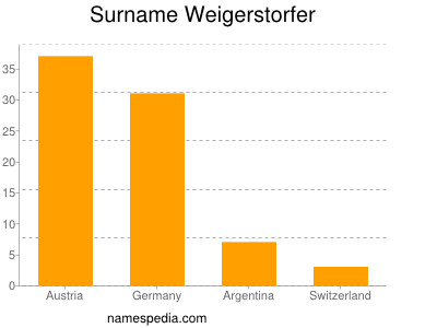 Familiennamen Weigerstorfer