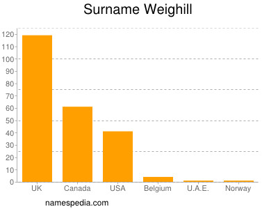 Familiennamen Weighill