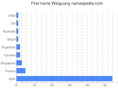 Vornamen Weiguang