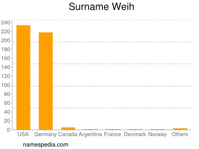 Surname Weih