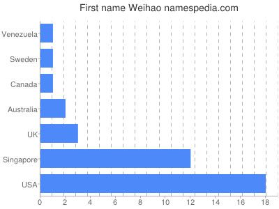 Vornamen Weihao