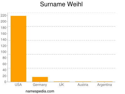 Familiennamen Weihl