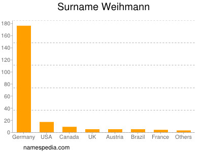 Familiennamen Weihmann