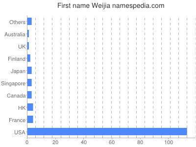 prenom Weijia