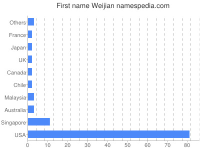 Vornamen Weijian