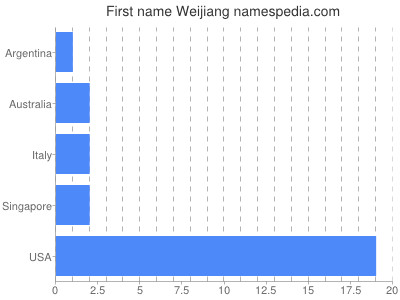 prenom Weijiang