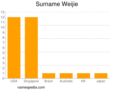 Familiennamen Weijie