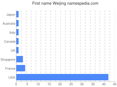 Vornamen Weijing
