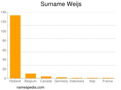 Familiennamen Weijs