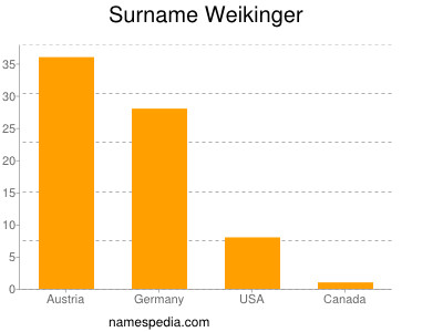 Surname Weikinger