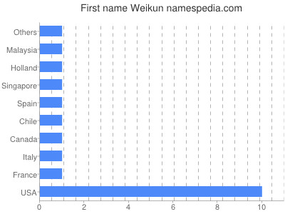 Vornamen Weikun