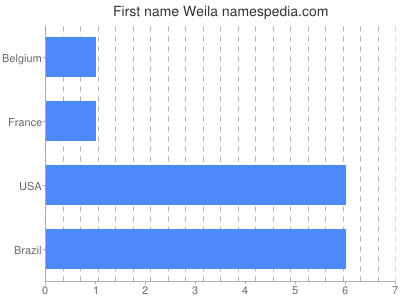 Given name Weila