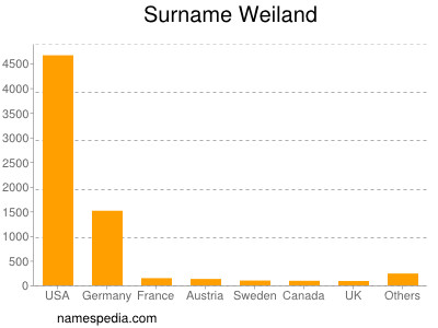 Familiennamen Weiland