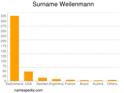 Surname Weilenmann
