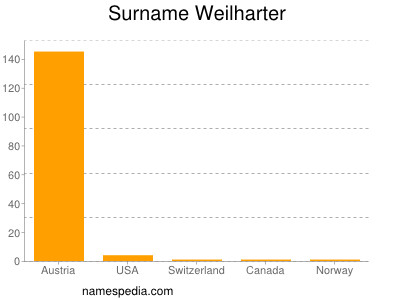 Familiennamen Weilharter