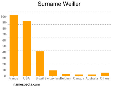 Familiennamen Weiller