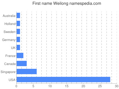 prenom Weilong