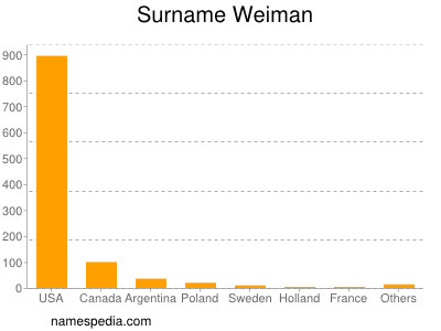 Familiennamen Weiman