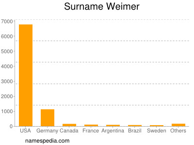 Surname Weimer