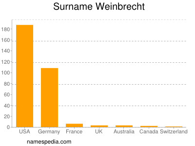 nom Weinbrecht