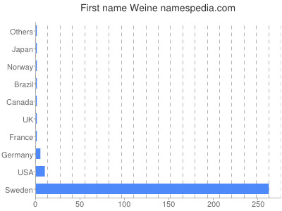 Given name Weine