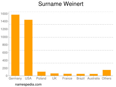 Familiennamen Weinert