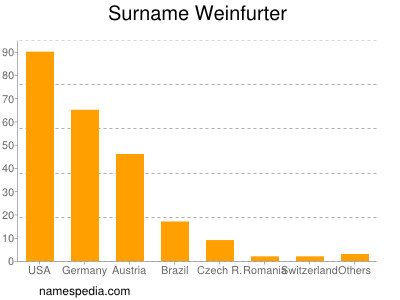 Surname Weinfurter