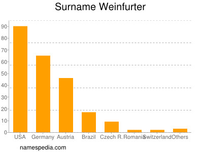 Familiennamen Weinfurter