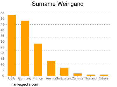 nom Weingand