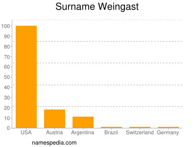 Familiennamen Weingast