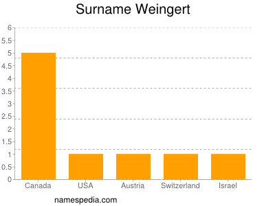 Surname Weingert