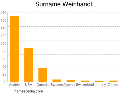 Surname Weinhandl