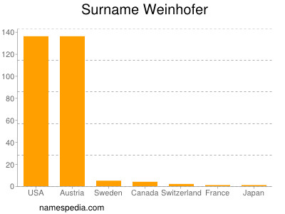 Familiennamen Weinhofer