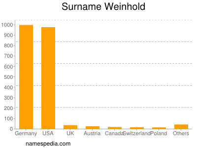 Familiennamen Weinhold