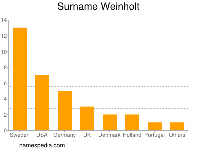 Familiennamen Weinholt