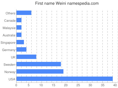 Given name Weini