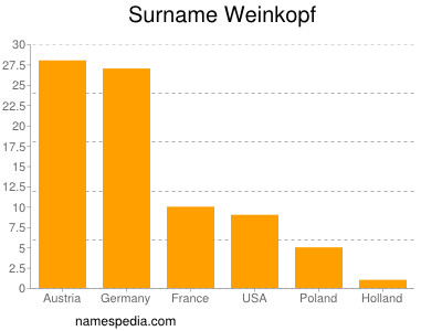 Surname Weinkopf