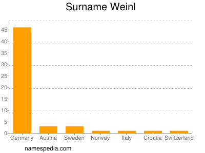 Surname Weinl