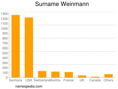 Familiennamen Weinmann