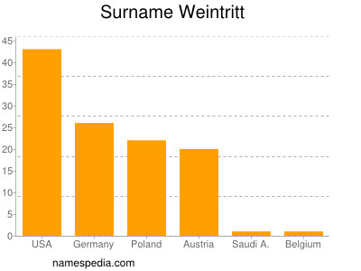 nom Weintritt