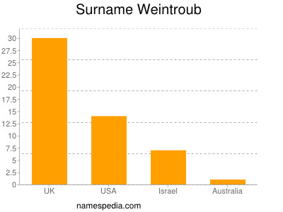 nom Weintroub