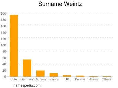 Familiennamen Weintz
